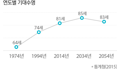 통계청(2015) / 연도별 기대수명 : 1974년 64세, 1994년 74세, 2014년 81세, 2034년 85세, 2054년 83세