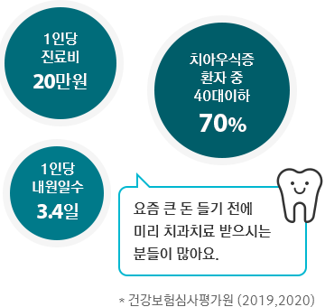 치과치료 본인부담비율: 본인부담 84%, 건강보험 16%(출처 : 보건복지부2016년)